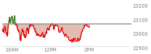 At 12:07 PM EST, the Nasdaq last traded at 23052.94,  down 4.473 points or -0.02%, which is 71.12 points above the open, 117.53 points above the low of the day, and 73.96 points below the high of the day