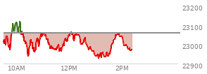 At 12:29 PM EST, the Nasdaq last traded at 23002.27,  down 55.143 points or -0.24%, which is 20.45 points above the open, 66.86 points above the low of the day, and 124.63 points below the high of the day