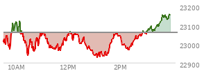At 02:15 PM EST, the Nasdaq last traded at 22975.931,  down 81.482 points or -0.35%, which is 5.89 points below the open, 55.27 points above the low of the day, and 150.97 points below the high of the day