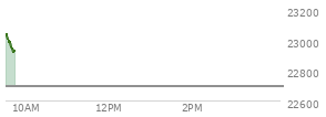 At 04:00 PM EST, the Nasdaq last traded at 23111.462,  up 54.049 points or 0.23%, which is 129.64 points above the open, 190.8 points above the low of the day, and 51.14 points below the high of the day