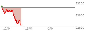 At 09:41 AM EST, the Nasdaq last traded at 23074.969,  down 36.493 points or -0.16%, which is 60.64 points below the open, 26.05 points above the low of the day, and 84.23 points below the high of the day