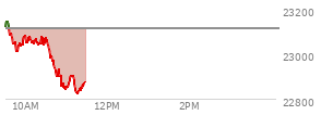 At 09:45 AM EST, the Nasdaq last traded at 23052.416,  down 59.046 points or -0.26%, which is 83.19 points below the open, 16.02 points above the low of the day, and 106.78 points below the high of the day