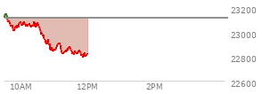At 10:15 AM EST, the Nasdaq last traded at 23065.414,  down 46.048 points or -0.20%, which is 70.19 points below the open, 66.98 points above the low of the day, and 93.78 points below the high of the day