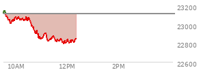 At 10:43 AM EST, the Nasdaq last traded at 22937.177,  down 174.285 points or -0.75%, which is 198.43 points below the open, 1.73 points above the low of the day, and 222.02 points below the high of the day