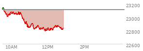 At 11:05 AM EST, the Nasdaq last traded at 22882.903,  down 228.559 points or -0.99%, which is 252.71 points below the open, 48.9 points above the low of the day, and 276.29 points below the high of the day