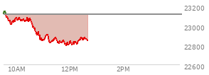 At 11:05 AM EST, the Nasdaq last traded at 22882.903,  down 228.559 points or -0.99%, which is 252.71 points below the open, 48.9 points above the low of the day, and 276.29 points below the high of the day
