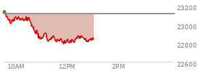 At 11:21 AM EST, the Nasdaq last traded at 22837.747,  down 273.715 points or -1.18%, which is 297.86 points below the open, 28.31 points above the low of the day, and 321.45 points below the high of the day