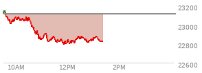 At 11:33 AM EST, the Nasdaq last traded at 22825.303,  down 286.159 points or -1.24%, which is 310.31 points below the open, 15.87 points above the low of the day, and 333.89 points below the high of the day