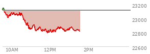 At 11:49 AM EST, the Nasdaq last traded at 22811.381,  down 300.081 points or -1.30%, which is 324.23 points below the open, 3.4 points above the low of the day, and 347.81 points below the high of the day