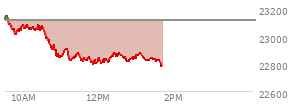 At 11:53 AM EST, the Nasdaq last traded at 22801.745,  down 309.717 points or -1.34%, which is 333.86 points below the open, 8.49 points above the low of the day, and 357.45 points below the high of the day
