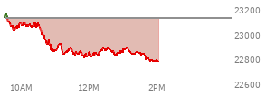 At 12:13 PM EST, the Nasdaq last traded at 22831.659,  down 279.803 points or -1.21%, which is 303.95 points below the open, 38.41 points above the low of the day, and 327.54 points below the high of the day