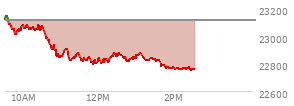 At 12:49 PM EST, the Nasdaq last traded at 22816.009,  down 295.453 points or -1.28%, which is 319.6 points below the open, 22.76 points above the low of the day, and 343.19 points below the high of the day