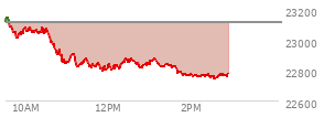 At 01:05 PM EST, the Nasdaq last traded at 22869.034,  down 242.428 points or -1.05%, which is 266.58 points below the open, 75.78 points above the low of the day, and 290.16 points below the high of the day