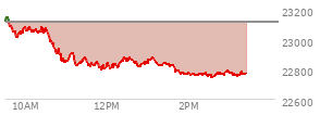 At 01:25 PM EST, the Nasdaq last traded at 22835.403,  down 276.059 points or -1.19%, which is 300.21 points below the open, 42.15 points above the low of the day, and 323.79 points below the high of the day
