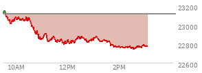 At 01:27 PM EST, the Nasdaq last traded at 22831.029,  down 280.433 points or -1.21%, which is 304.58 points below the open, 37.78 points above the low of the day, and 328.17 points below the high of the day