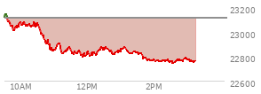 At 01:35 PM EST, the Nasdaq last traded at 22824.833,  down 286.629 points or -1.24%, which is 310.78 points below the open, 31.58 points above the low of the day, and 334.36 points below the high of the day