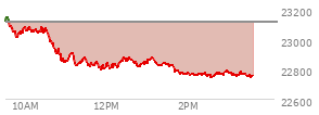 At 01:45 PM EST, the Nasdaq last traded at 22788.962,  down 322.5 points or -1.40%, which is 346.65 points below the open, 19.19 points above the low of the day, and 370.23 points below the high of the day