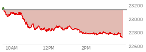 At 02:03 PM EST, the Nasdaq last traded at 22757.943,  down 353.519 points or -1.53%, which is 377.67 points below the open, 0.94 points above the low of the day, and 401.25 points below the high of the day