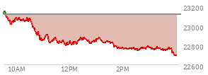 At 02:37 PM EST, the Nasdaq last traded at 22751.422,  down 360.04 points or -1.56%, which is 384.19 points below the open, 9.57 points above the low of the day, and 407.77 points below the high of the day