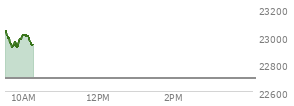 At 04:00 PM EST, the Nasdaq last traded at 22693.323,  down 418.139 points or -1.81%, which is 442.29 points below the open, 1.32 points above the low of the day, and 465.87 points below the high of the day