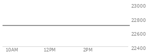 At 04:00 PM EST, the Nasdaq last traded at 22693.323,  down 418.139 points or -1.81%, which is 442.29 points below the open, 1.32 points above the low of the day, and 465.87 points below the high of the day