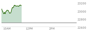 At 09:43 AM EST, the Nasdaq last traded at 22926.351,  up 233.028 points or 1.03%, which is 83.13 points below the open, 14.48 points above the low of the day, and 122.27 points below the high of the day
