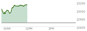 At 10:03 AM EST, the Nasdaq last traded at 23005.868,  up 312.545 points or 1.38%, which is 3.62 points below the open, 99.63 points above the low of the day, and 42.75 points below the high of the day