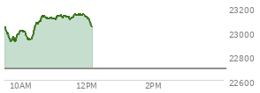 At 10:19 AM EST, the Nasdaq last traded at 22939.107,  up 245.784 points or 1.08%, which is 70.38 points below the open, 32.87 points above the low of the day, and 109.51 points below the high of the day
