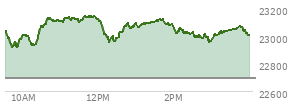 At 10:57 AM EST, the Nasdaq last traded at 23107.397,  up 414.074 points or 1.83%, which is 97.91 points above the open, 201.16 points above the low of the day, and 32.06 points below the high of the day