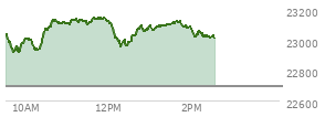 At 11:21 AM EST, the Nasdaq last traded at 23125.694,  up 432.371 points or 1.91%, which is 116.21 points above the open, 219.46 points above the low of the day, and 16.65 points below the high of the day