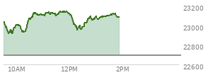 At 12:13 PM EST, the Nasdaq last traded at 23008.979,  up 315.656 points or 1.39%, which is 0.51 points below the open, 102.75 points above the low of the day, and 140.63 points below the high of the day
