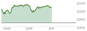 At 12:13 PM EST, the Nasdaq last traded at 23008.979,  up 315.656 points or 1.39%, which is 0.51 points below the open, 102.75 points above the low of the day, and 140.63 points below the high of the day