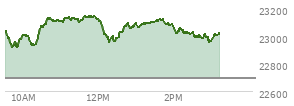 At 01:41 PM EST, the Nasdaq last traded at 23114.333,  up 421.01 points or 1.86%, which is 104.85 points above the open, 208.1 points above the low of the day, and 35.28 points below the high of the day