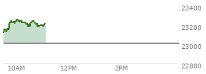 At 04:00 PM EST, the Nasdaq last traded at 23006.361,  up 313.038 points or 1.38%, which is 3.12 points below the open, 100.13 points above the low of the day, and 143.25 points below the high of the day