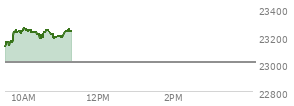 At 09:37 AM EST, the Nasdaq last traded at 23135.034,  up 128.673 points or 0.56%, which is 13.13 points above the open, 28.84 points above the low of the day, and 39.8 points below the high of the day