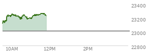 At 10:09 AM EST, the Nasdaq last traded at 23245.282,  up 238.921 points or 1.04%, which is 123.38 points above the open, 139.09 points above the low of the day, and 35.57 points below the high of the day