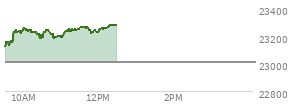 At 10:35 AM EST, the Nasdaq last traded at 23227.865,  up 221.504 points or 0.96%, which is 105.97 points above the open, 121.67 points above the low of the day, and 52.98 points below the high of the day
