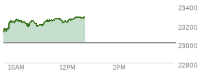 At 10:51 AM EST, the Nasdaq last traded at 23193.059,  up 186.698 points or 0.81%, which is 71.16 points above the open, 86.87 points above the low of the day, and 87.79 points below the high of the day