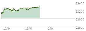 At 11:07 AM EST, the Nasdaq last traded at 23236.389,  up 230.028 points or 1.00%, which is 114.49 points above the open, 130.2 points above the low of the day, and 44.46 points below the high of the day