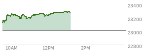 At 11:29 AM EST, the Nasdaq last traded at 23248.907,  up 242.546 points or 1.05%, which is 127.01 points above the open, 142.71 points above the low of the day, and 31.94 points below the high of the day