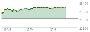 At 11:33 AM EST, the Nasdaq last traded at 23261.309,  up 254.948 points or 1.11%, which is 139.41 points above the open, 155.12 points above the low of the day, and 19.54 points below the high of the day