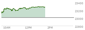 At 11:45 AM EST, the Nasdaq last traded at 23245.496,  up 239.135 points or 1.04%, which is 123.6 points above the open, 139.3 points above the low of the day, and 35.35 points below the high of the day