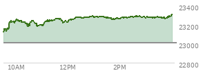 At 11:59 AM EST, the Nasdaq last traded at 23228.514,  up 222.153 points or 0.97%, which is 106.61 points above the open, 122.32 points above the low of the day, and 52.33 points below the high of the day
