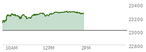 At 12:03 PM EST, the Nasdaq last traded at 23249.189,  up 242.828 points or 1.06%, which is 127.29 points above the open, 142.99 points above the low of the day, and 31.66 points below the high of the day