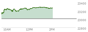 At 12:15 PM EST, the Nasdaq last traded at 23263.574,  up 257.213 points or 1.12%, which is 141.67 points above the open, 157.38 points above the low of the day, and 17.27 points below the high of the day