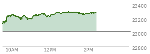 At 12:41 PM EST, the Nasdaq last traded at 23278.88,  up 272.519 points or 1.19%, which is 156.98 points above the open, 172.69 points above the low of the day, and 8.33 points below the high of the day