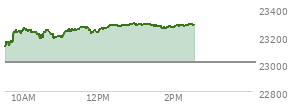 At 12:59 PM EST, the Nasdaq last traded at 23286.276,  up 279.915 points or 1.22%, which is 164.38 points above the open, 180.08 points above the low of the day, and 9.77 points below the high of the day
