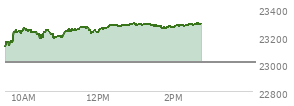At 01:05 PM EST, the Nasdaq last traded at 23284.102,  up 277.741 points or 1.21%, which is 162.2 points above the open, 177.91 points above the low of the day, and 11.95 points below the high of the day