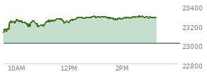 At 01:31 PM EST, the Nasdaq last traded at 23274.461,  up 268.1 points or 1.17%, which is 152.56 points above the open, 168.27 points above the low of the day, and 21.59 points below the high of the day