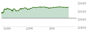 At 01:35 PM EST, the Nasdaq last traded at 23270.646,  up 264.285 points or 1.15%, which is 148.75 points above the open, 164.45 points above the low of the day, and 25.4 points below the high of the day